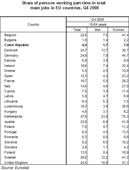 Table Share of persons working part-time in total main jobs in EU countries, Q4 2008 
