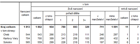 Narození v Karlovarském kraji a jeho okresech v 1. až 3. čtvrtletí 2022