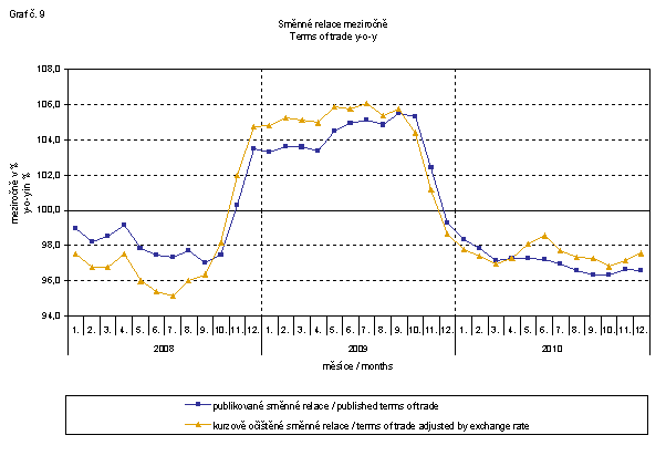 Graph 9