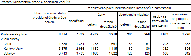 Neumístění uchazeči v okresech Karlovarského kraje k 30. 6. 2017