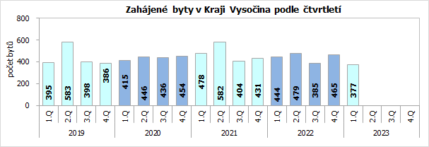Zahájené byty v Kraji Vysočina podle čtvrtletí 