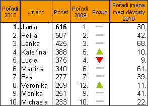 Tab. Pořadí 10 nejčetnějších jmen matek