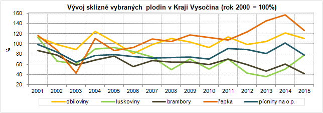 Vývoj sklizně vybraných plodin v Kraji Vysočina (rok 2000 = 100%)