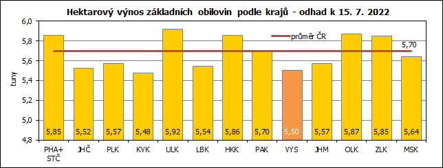 Hektarový výnos základních obilovin podle krajů - odhad k 15. 7. 2022
