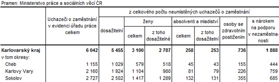 Neumístění uchazeči v okresech Karlovarského kraje k 30. 4. 2019