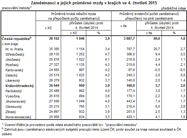 Tabulka: Zaměstnanci a jejich průměrné mzdy v krajích ve 4. čtvrtletí 2015