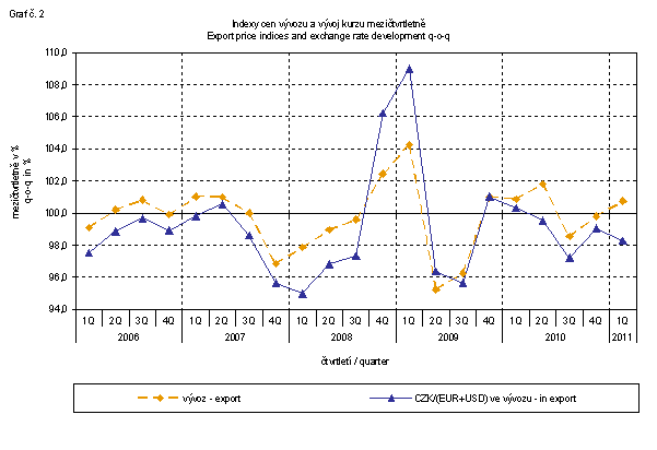 Graph No. 2