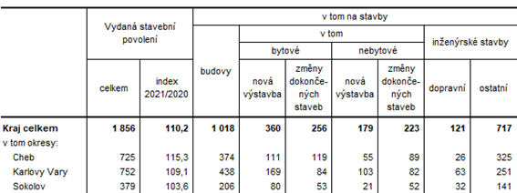 Vydaná stavební povolení v Karlovarském kraji a jeho okresech v 1. až 3. čtvrtletí roku 2021 (předběžné výsledky)