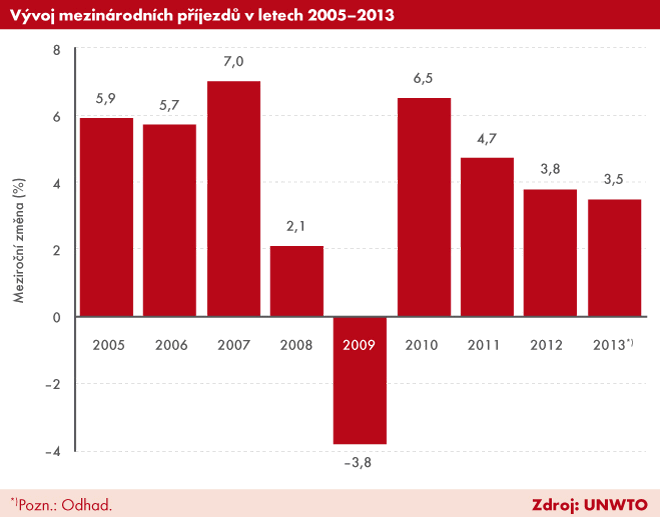 Graf 1| Vývoj mezinárodních příjezdů v letech 2005-2013