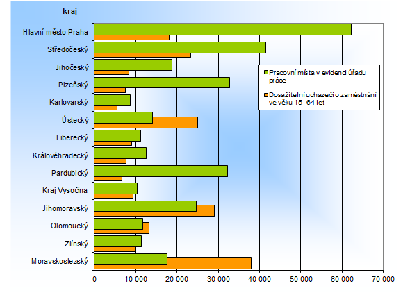 Počet dosažitelných uchazečů o zaměstnání ve věku 15–64 let a pracovní místa v evidenci úřadu práce v krajích ČR k 31. 7. 2018