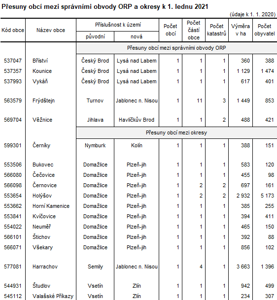 Tabulka Přesuny obcí mezi správními obvody ORP a okresy k 1. lednu 2021