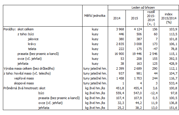 Tab. Porážky hospodářských zvířat ve Zlínském kraji v 1. čtvrtletí 2015