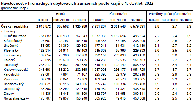 Tabulka: Návštěvnost v hromadných ubytovacích zařízeních podle krajů v 1. čtvrtletí 2022