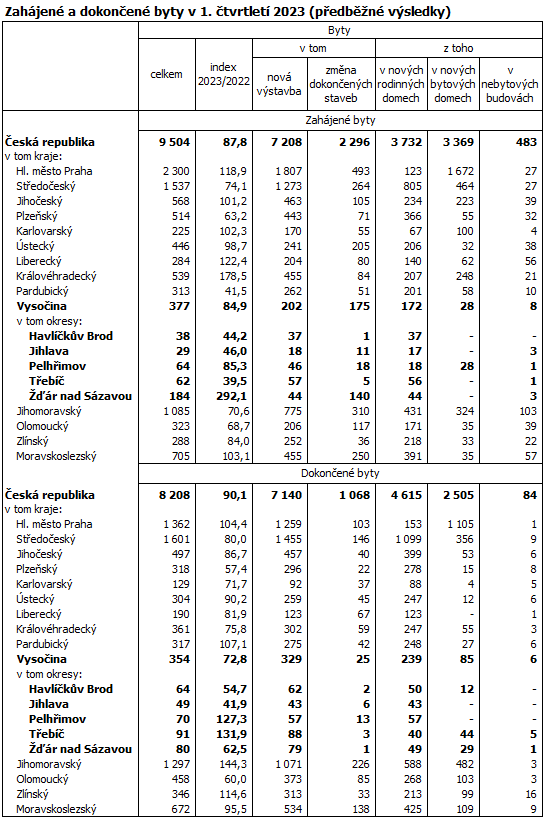 Zahájené a dokončené byty v 1. čtvrtletí 2023 (předběžné výsledky)