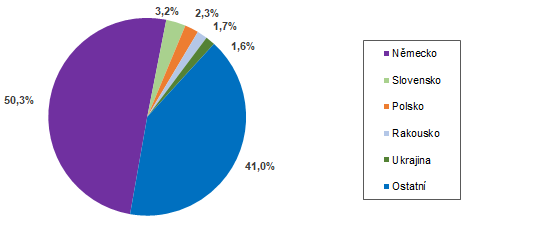 Struktura zahraničních návštěvníků HUZ podle zemí ve 2. čtvrtletí 2022
