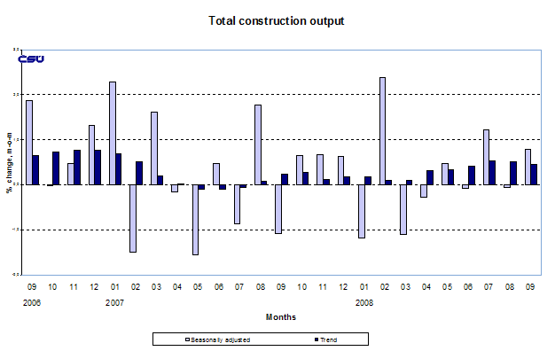 Graph Total construction output