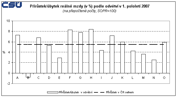 Graf 4 Přírůstek/úbytek reálné mzdy (v %) podle odvětví v 1. pololetí 2007