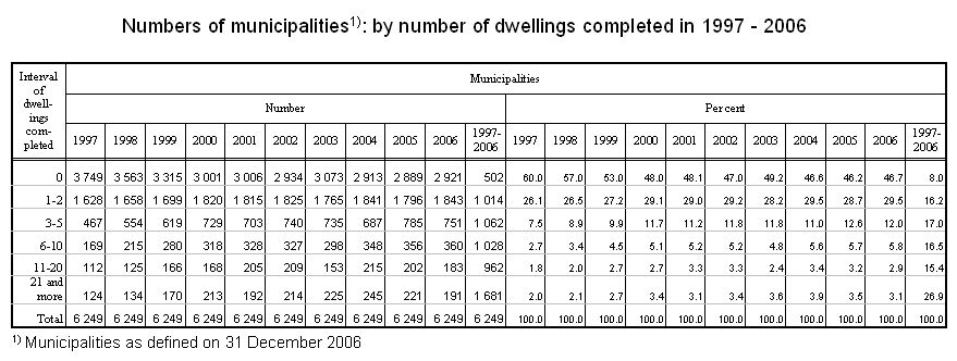 Table Numbers of municipalities: by number of dwellings completed in 1997 - 2006