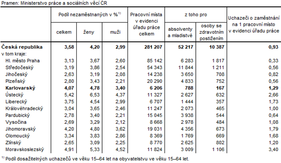 Podíl nezaměstnaných a volná pracovní místa v krajích ČR k 31. 8. 2023