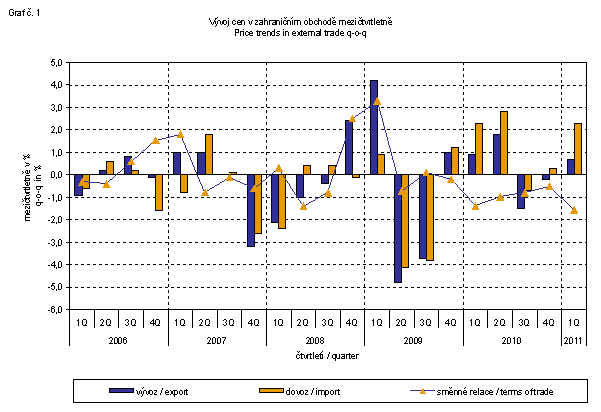 Graph No. 1