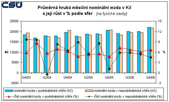 Graf 2 Průměrná hrubá měsíční nominální mzda v Kč a její růst v % podle sfér (na fyzické osoby)