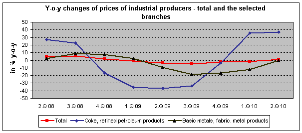 Graph 2: Y-o-y changes of prices of industrial producers - total and the selected branches