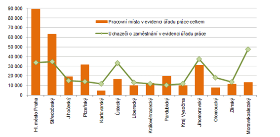 Počet pracovních míst a uchazečů o zaměstnání v krajích ČR k 31. 3. 2021