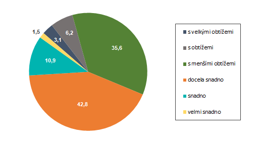 Jak vycházely domácnosti Karlovarského kraje s příjmem