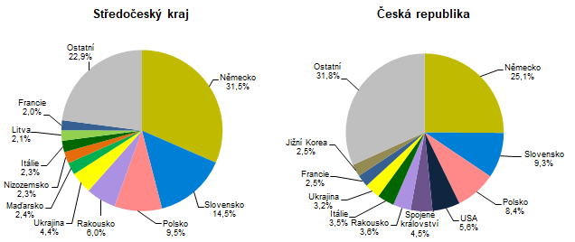 Hosté v HUZ podle zemí ve 2. čtvrtletí 2023