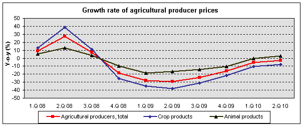 Graph1: Growth rate of agricultural producer prices