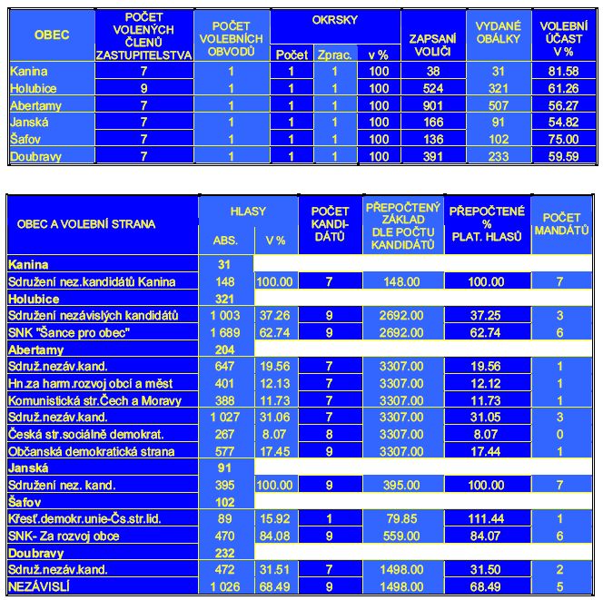 Tab. Výsledky voleb