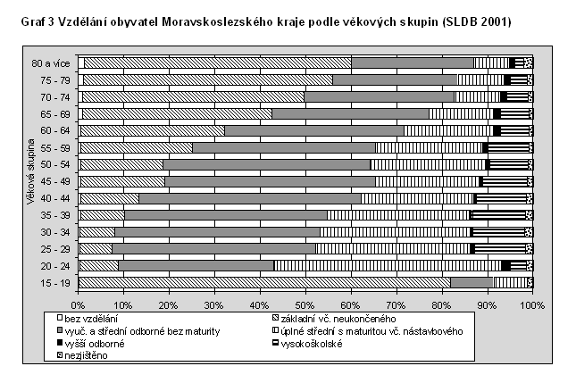 Graf 3 Vzdělání obyvatel Moravskoslezského kraje podle věkových skupin (SLDB 2001)