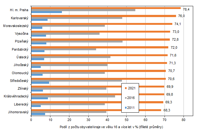 Graf 3: Uživatelé internetu na mobilním telefonu ve věku 16 a více let podle krajů