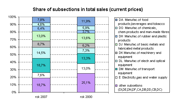Graph Share of subsections in total sales (current prices)