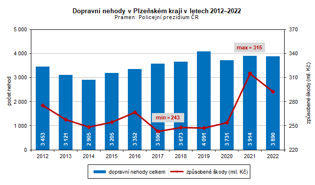 Graf: Dopravní nehody v Plzeňském kraji