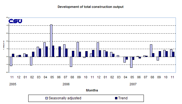 Graph Development of total construction output