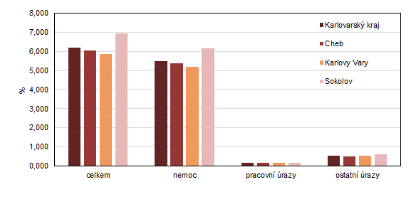 Průměrné procento dočasné pracovní neschopnosti pro nemoc a úraz v Karlovarském kraji a jeho okresech v roce 2021