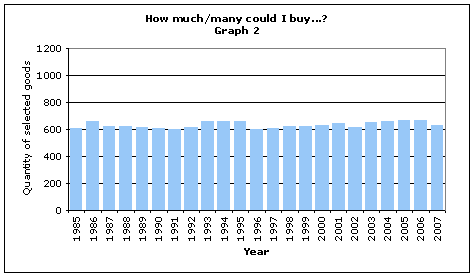 Graph 2 