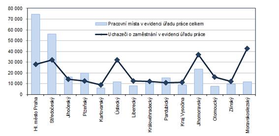 Počet pracovních míst a uchazečů o zaměstnání v krajích ČR k 31. 1. 2023