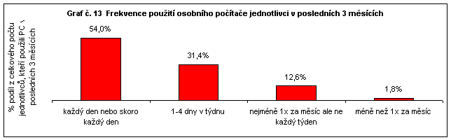 Graf 13 Frekvence použití osobního počítače jednotlici v posledních 3 měsících