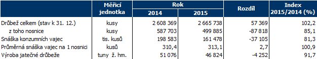 Tabulka - Chov drůbeže v Pardubickém kraji za roky 2014 a 2015 