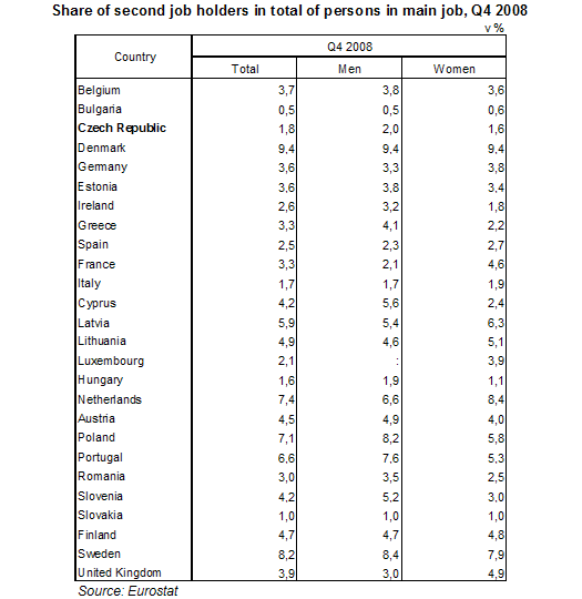 Table Share of second job holders in total of persons in main job, Q4 2008 