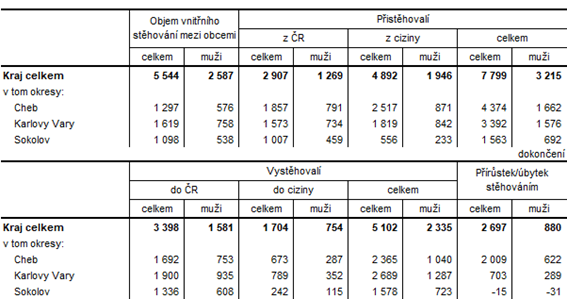 Přistěhovalí a vystěhovalí v Karlovarském kraji a jeho okresech v roce 2023 (předběžné údaje) 