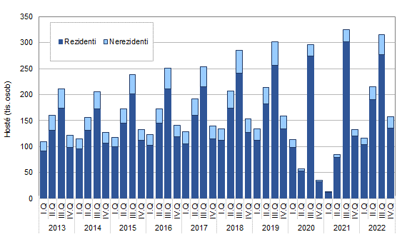 Graf 1: Počet hostů v HUZ ve Zlínském kraji podle čtvrtletí