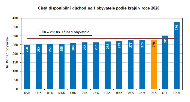 Graf: Čistý disponibilní důchod na 1 obyvatele podle krajů v roce 2020