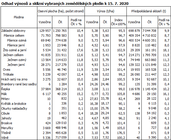 Odhad výnosů a sklizní vybraných zemědělských plodin k&nbsp;15. 7. 2020