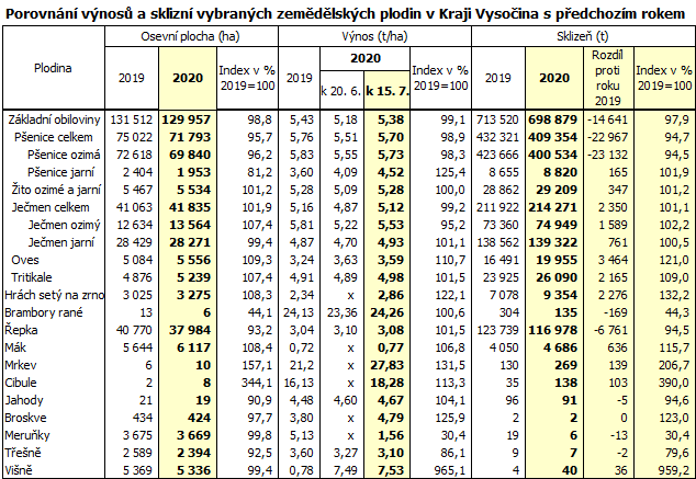 Porovnání výnosů a sklizní vybraných zemědělských plodin v Kraji Vysočina s&nbsp;předchozím rokem