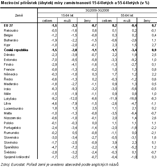 Tab. 2 Meziroční přírůstek (úbytek) míry zaměstnanosti 15-64letých a 55-64letých (v %)