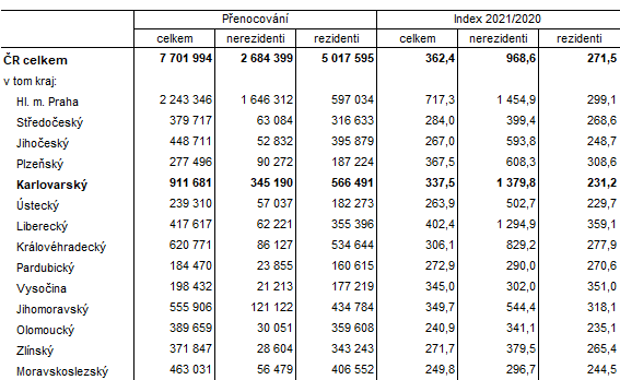 Návštěvnost v hromadných ubytovacích zařízeních podle krajů ve 4. čtvrtletí 2021