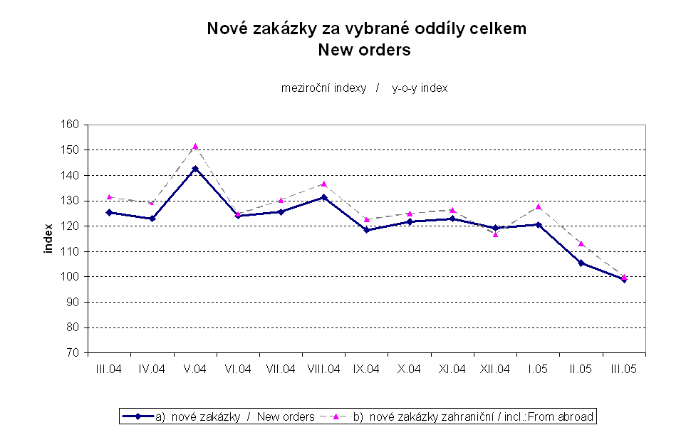 Graf Nové zakázky za vybrané oddíly celkem